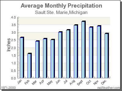 Average Rainfall for Sault Ste. Marie, Michigan